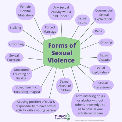 spider diagram about the forms of sexual violence
